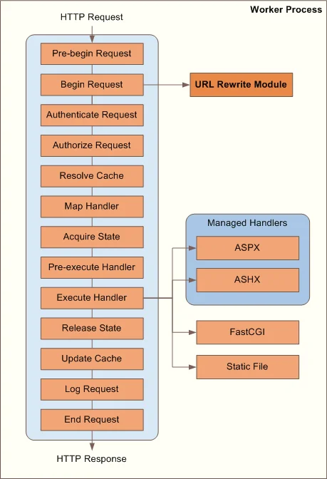 IIS URL Rewriting